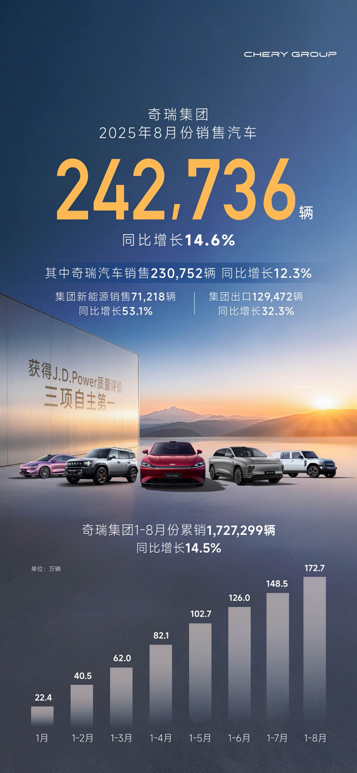 1.png 凯翼汽车同贺奇瑞集团8月出口破12.9万辆 持续领跑中国汽车出口市场